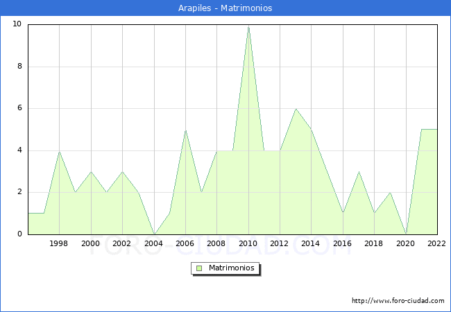 Numero de Matrimonios en el municipio de Arapiles desde 1996 hasta el 2022 