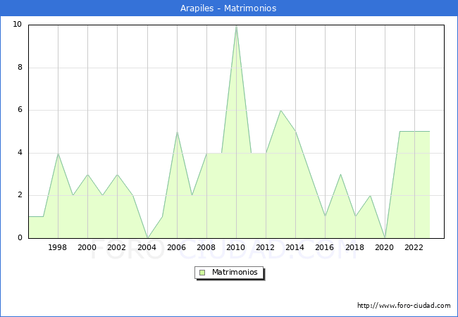 Numero de Matrimonios en el municipio de Arapiles desde 1996 hasta el 2023 