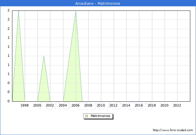 Numero de Matrimonios en el municipio de Arcediano desde 1996 hasta el 2023 