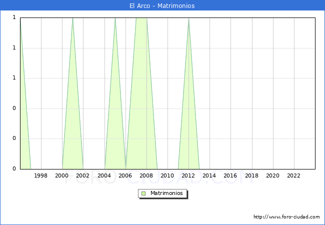 Numero de Matrimonios en el municipio de El Arco desde 1996 hasta el 2023 