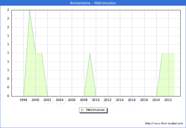 Numero de Matrimonios en el municipio de Armenteros desde 1996 hasta el 2023 