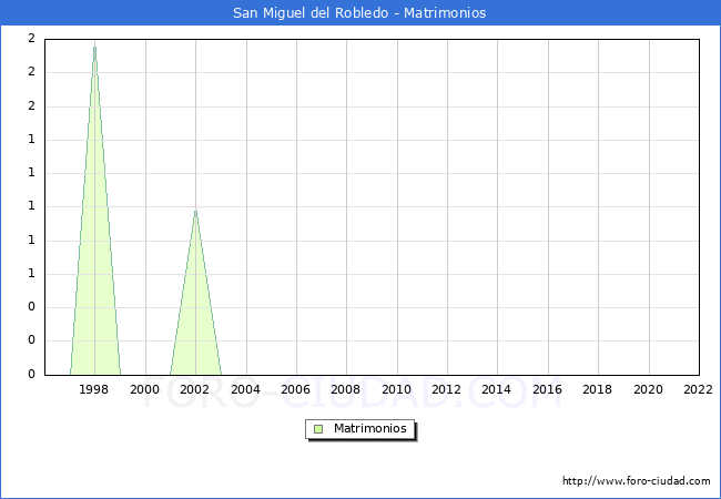 Numero de Matrimonios en el municipio de San Miguel del Robledo desde 1996 hasta el 2022 