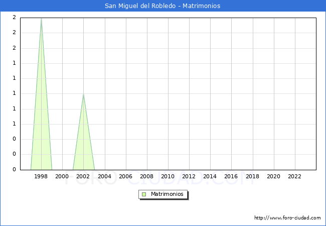 Numero de Matrimonios en el municipio de San Miguel del Robledo desde 1996 hasta el 2023 