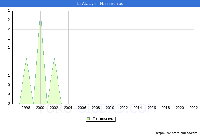 Numero de Matrimonios en el municipio de La Atalaya desde 1996 hasta el 2022 