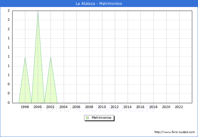 Numero de Matrimonios en el municipio de La Atalaya desde 1996 hasta el 2023 