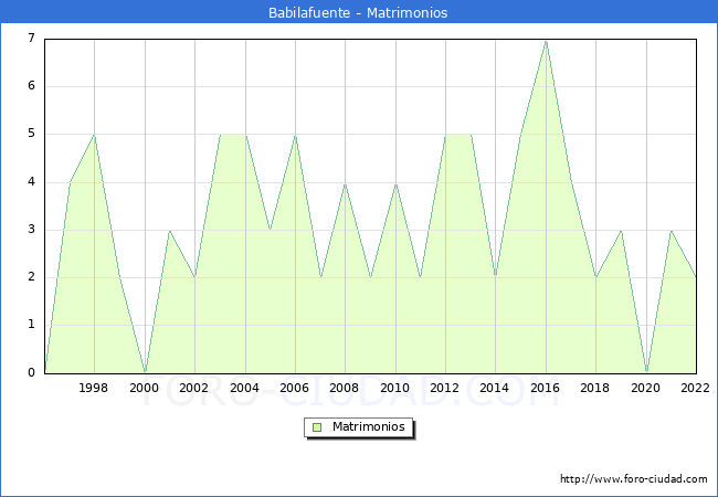 Numero de Matrimonios en el municipio de Babilafuente desde 1996 hasta el 2022 