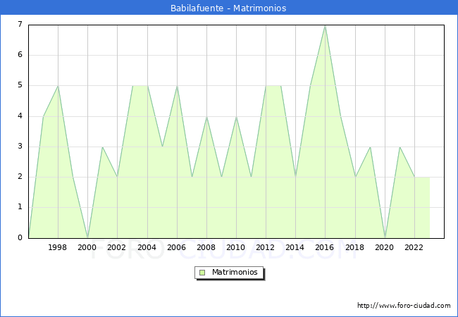 Numero de Matrimonios en el municipio de Babilafuente desde 1996 hasta el 2023 