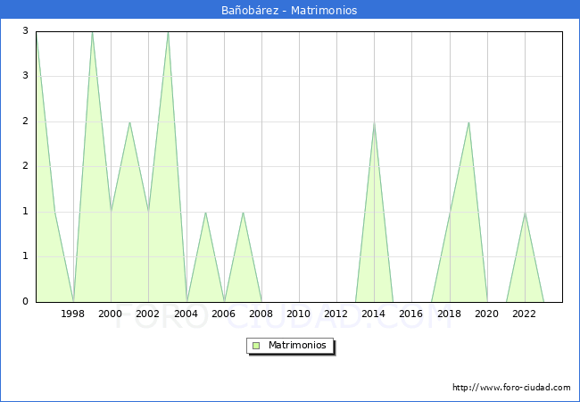 Numero de Matrimonios en el municipio de Baobrez desde 1996 hasta el 2023 