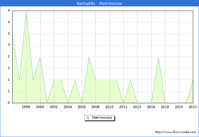 Numero de Matrimonios en el municipio de Barbadillo desde 1996 hasta el 2022 