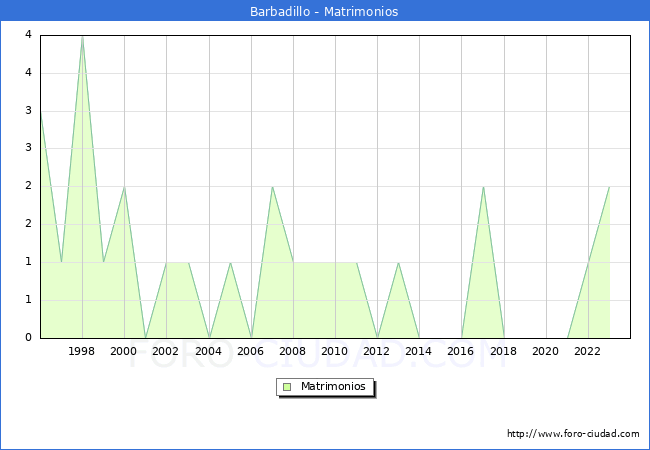 Numero de Matrimonios en el municipio de Barbadillo desde 1996 hasta el 2023 