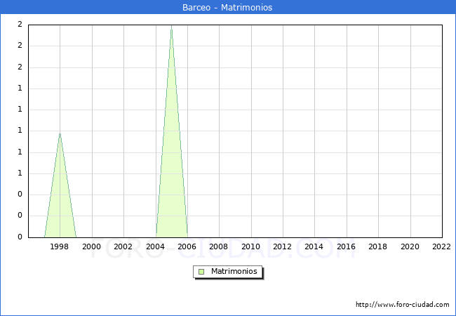 Numero de Matrimonios en el municipio de Barceo desde 1996 hasta el 2022 