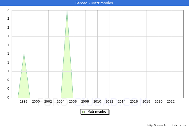Numero de Matrimonios en el municipio de Barceo desde 1996 hasta el 2023 