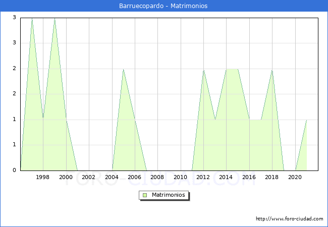 Numero de Matrimonios en el municipio de Barruecopardo desde 1996 hasta el 2021 