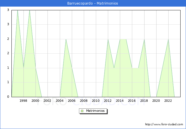 Numero de Matrimonios en el municipio de Barruecopardo desde 1996 hasta el 2023 