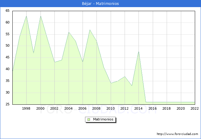 Numero de Matrimonios en el municipio de Béjar desde 1996 hasta el 2022 