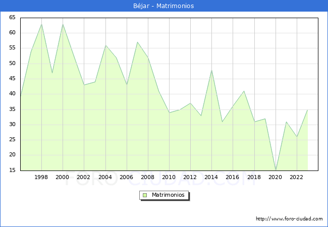 Numero de Matrimonios en el municipio de Bjar desde 1996 hasta el 2023 
