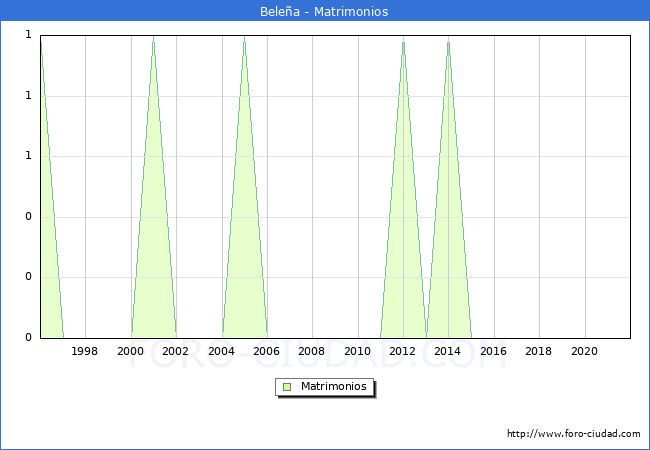 Numero de Matrimonios en el municipio de Beleña desde 1996 hasta el 2021 