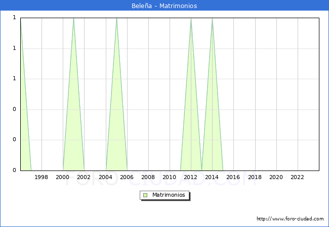 Numero de Matrimonios en el municipio de Belea desde 1996 hasta el 2023 