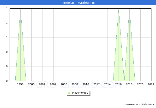 Numero de Matrimonios en el municipio de Bermellar desde 1996 hasta el 2022 