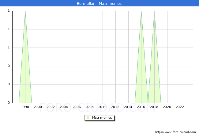 Numero de Matrimonios en el municipio de Bermellar desde 1996 hasta el 2023 