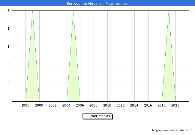 Numero de Matrimonios en el municipio de Berrocal de Huebra desde 1996 hasta el 2021 