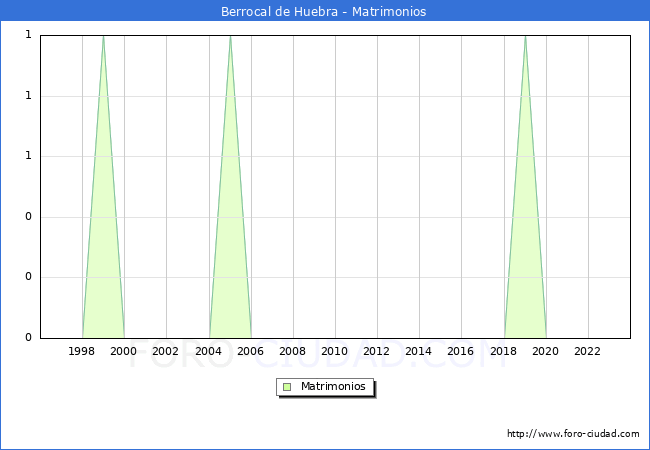 Numero de Matrimonios en el municipio de Berrocal de Huebra desde 1996 hasta el 2023 