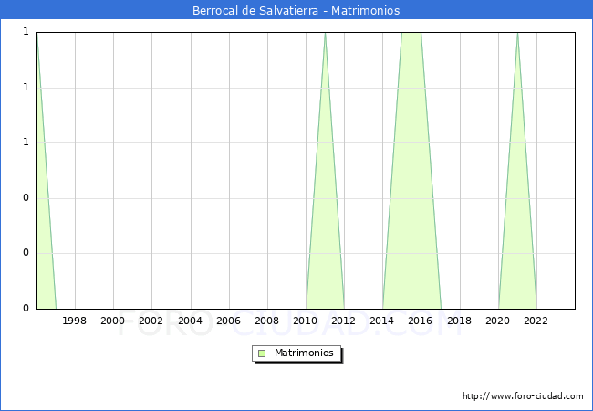 Numero de Matrimonios en el municipio de Berrocal de Salvatierra desde 1996 hasta el 2023 