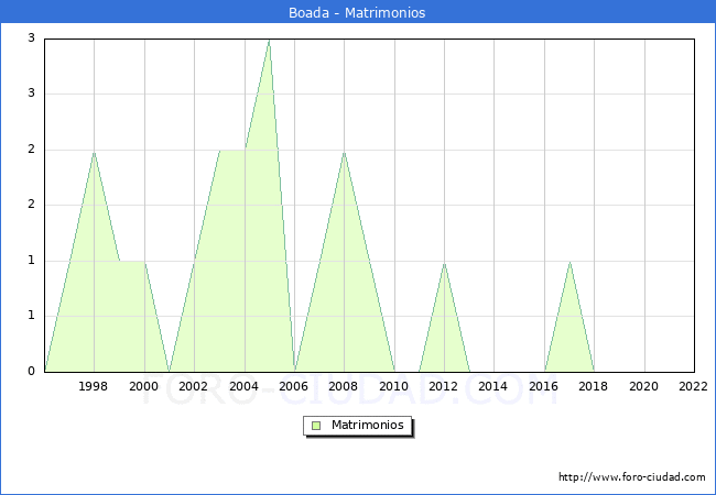 Numero de Matrimonios en el municipio de Boada desde 1996 hasta el 2022 