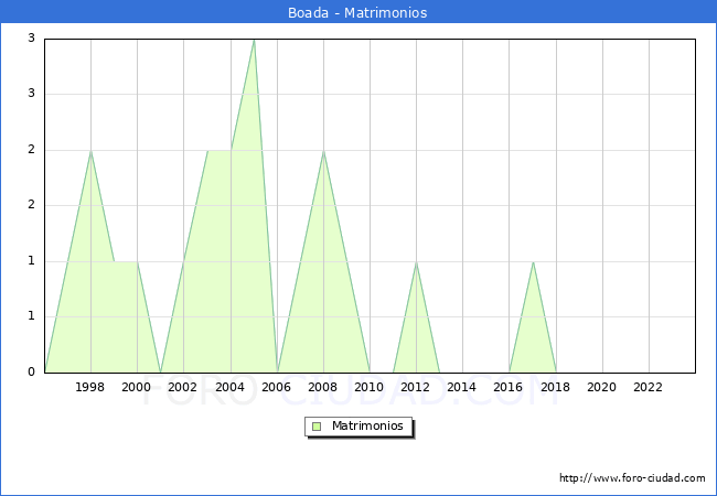 Numero de Matrimonios en el municipio de Boada desde 1996 hasta el 2023 