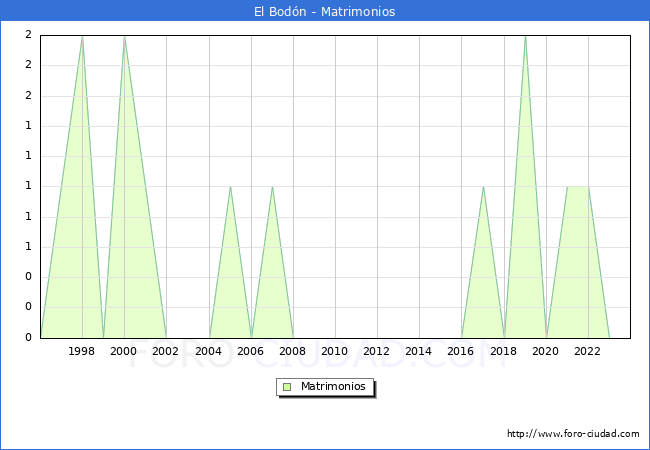 Numero de Matrimonios en el municipio de El Bodn desde 1996 hasta el 2023 