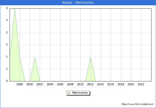 Numero de Matrimonios en el municipio de Bogajo desde 1996 hasta el 2023 