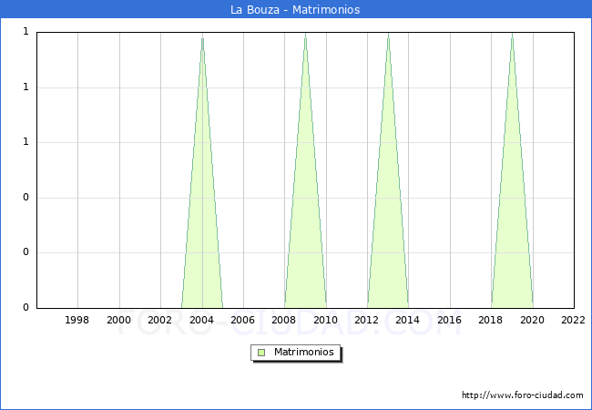 Numero de Matrimonios en el municipio de La Bouza desde 1996 hasta el 2022 