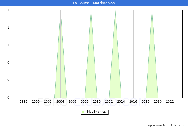 Numero de Matrimonios en el municipio de La Bouza desde 1996 hasta el 2023 
