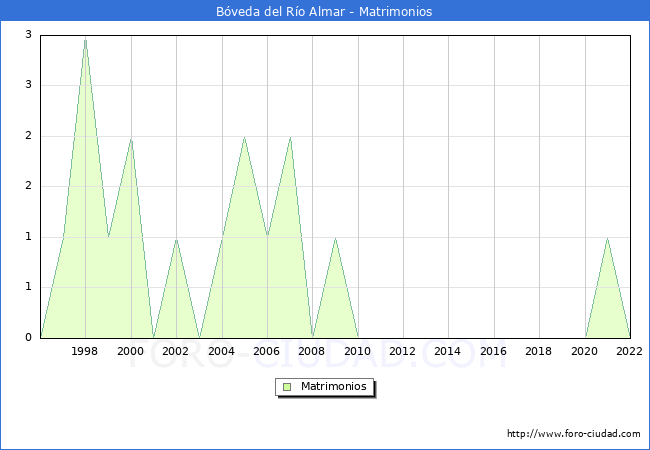 Numero de Matrimonios en el municipio de Bveda del Ro Almar desde 1996 hasta el 2022 