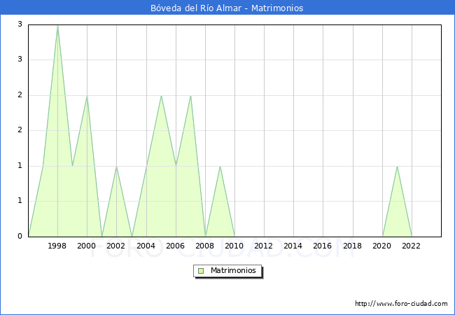 Numero de Matrimonios en el municipio de Bveda del Ro Almar desde 1996 hasta el 2023 