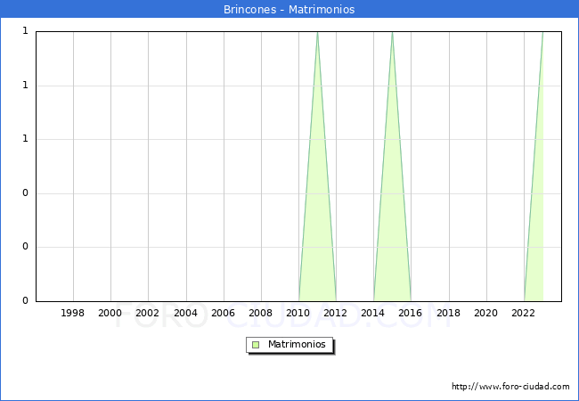 Numero de Matrimonios en el municipio de Brincones desde 1996 hasta el 2023 
