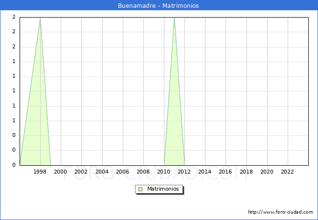 Numero de Matrimonios en el municipio de Buenamadre desde 1996 hasta el 2023 