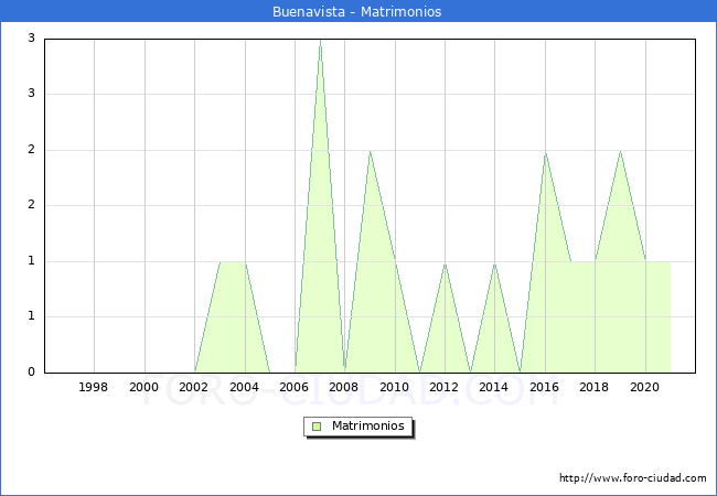 Numero de Matrimonios en el municipio de Buenavista desde 1996 hasta el 2021 