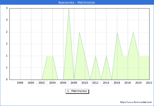 Numero de Matrimonios en el municipio de Buenavista desde 1996 hasta el 2022 