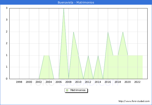 Numero de Matrimonios en el municipio de Buenavista desde 1996 hasta el 2023 
