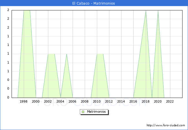 Numero de Matrimonios en el municipio de El Cabaco desde 1996 hasta el 2023 