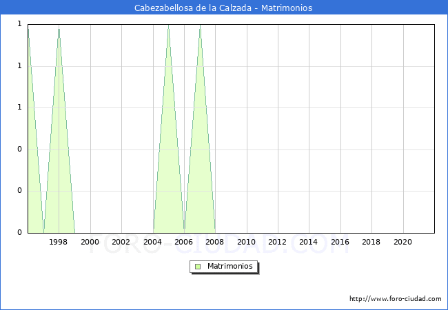 Numero de Matrimonios en el municipio de Cabezabellosa de la Calzada desde 1996 hasta el 2021 