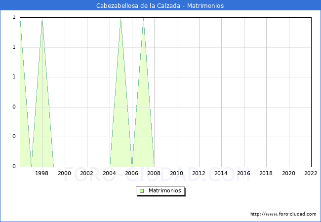 Numero de Matrimonios en el municipio de Cabezabellosa de la Calzada desde 1996 hasta el 2022 
