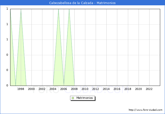 Numero de Matrimonios en el municipio de Cabezabellosa de la Calzada desde 1996 hasta el 2023 