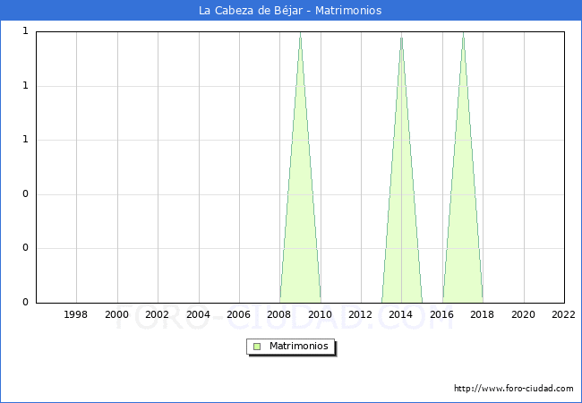 Numero de Matrimonios en el municipio de La Cabeza de Bjar desde 1996 hasta el 2022 