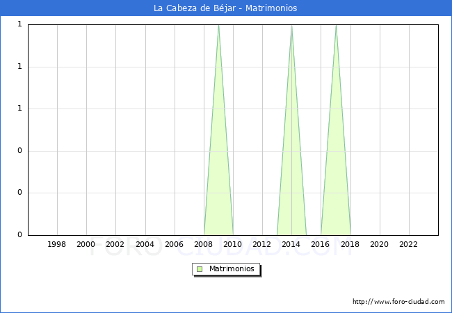 Numero de Matrimonios en el municipio de La Cabeza de Bjar desde 1996 hasta el 2023 