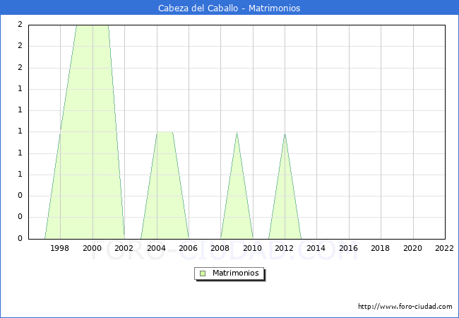 Numero de Matrimonios en el municipio de Cabeza del Caballo desde 1996 hasta el 2022 