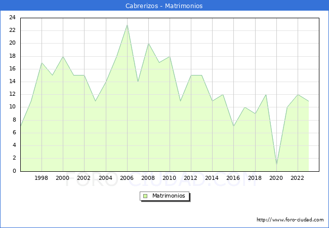 Numero de Matrimonios en el municipio de Cabrerizos desde 1996 hasta el 2023 