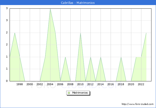 Numero de Matrimonios en el municipio de Cabrillas desde 1996 hasta el 2023 