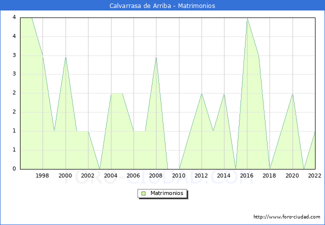 Numero de Matrimonios en el municipio de Calvarrasa de Arriba desde 1996 hasta el 2022 